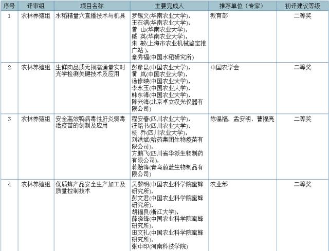 2017国家科学技术奖初评结果公示（附：全部初评通过项目）