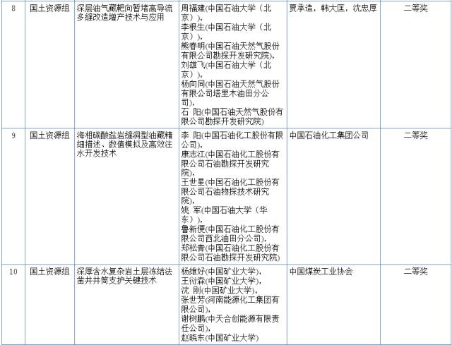 2017国家科学技术奖初评结果公示（附：全部初评通过项目）