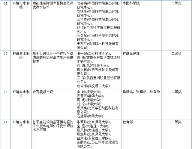 2017国家科学技术奖初评结果公示（附：全部初评通过项目）