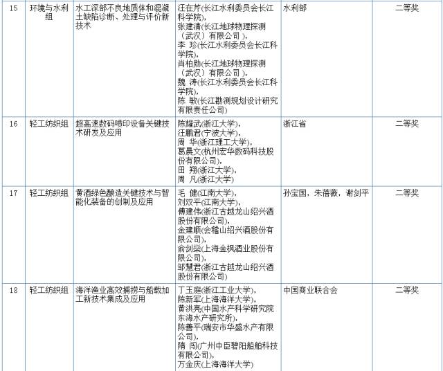 2017国家科学技术奖初评结果公示（附：全部初评通过项目）