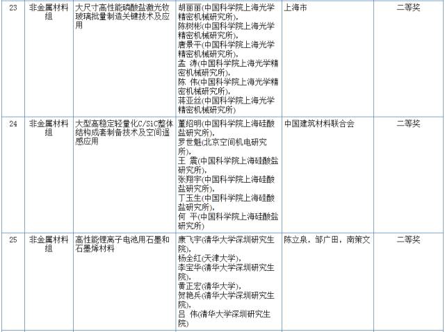 2017国家科学技术奖初评结果公示（附：全部初评通过项目）