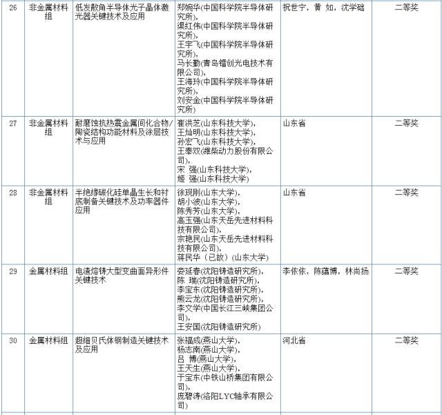 2017国家科学技术奖初评结果公示（附：全部初评通过项目）