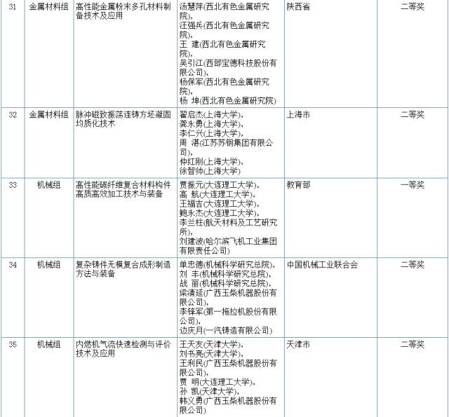 2017国家科学技术奖初评结果公示（附：全部初评通过项目）