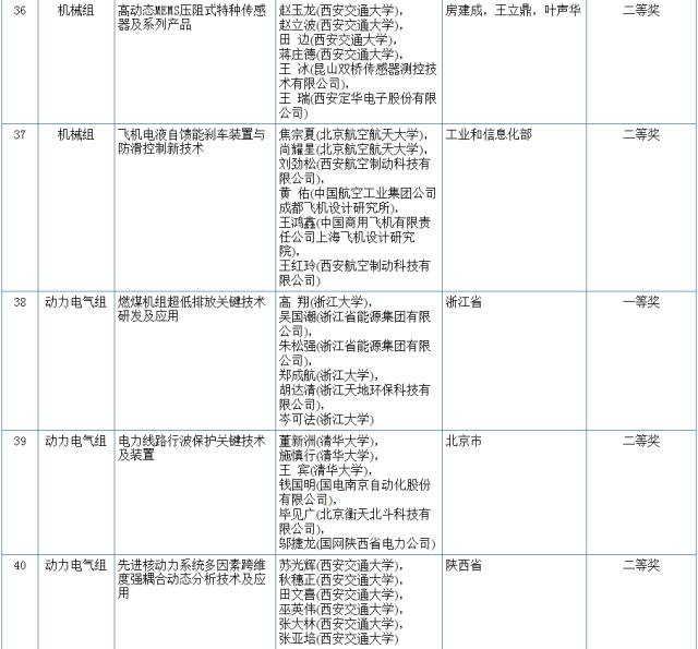 2017国家科学技术奖初评结果公示（附：全部初评通过项目）