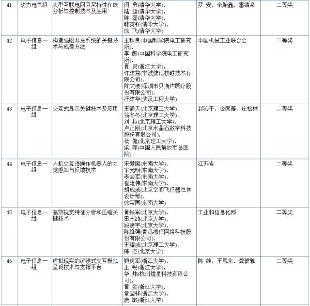 2017国家科学技术奖初评结果公示（附：全部初评通过项目）