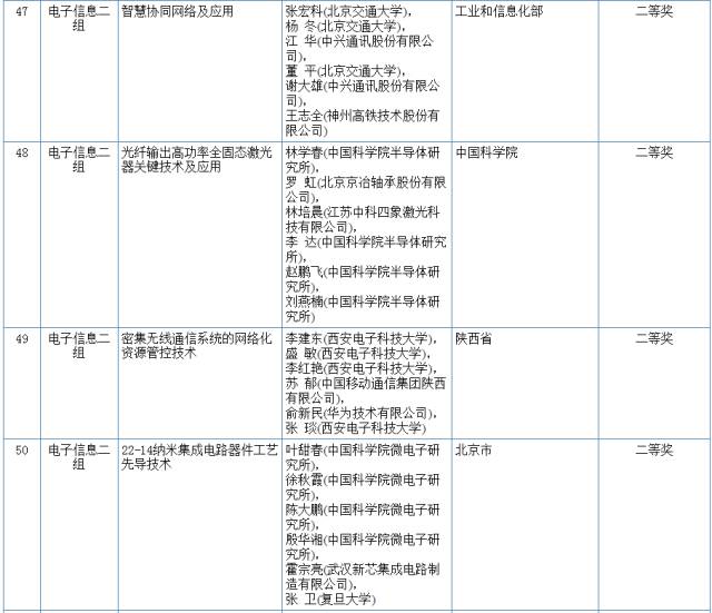 2017国家科学技术奖初评结果公示（附：全部初评通过项目）