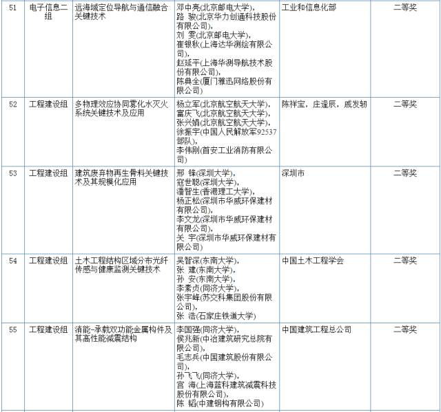 2017国家科学技术奖初评结果公示（附：全部初评通过项目）