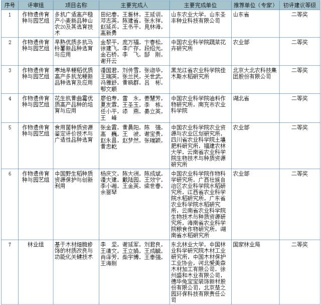 2017国家科学技术奖初评结果公示（附：全部初评通过项目）