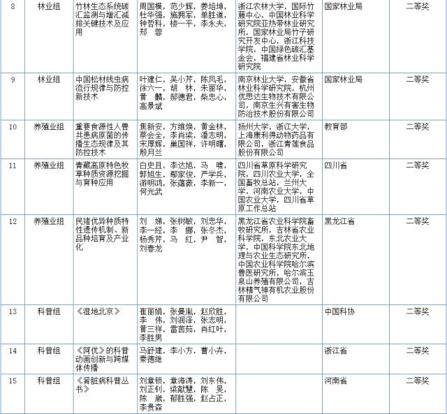 2017国家科学技术奖初评结果公示（附：全部初评通过项目）