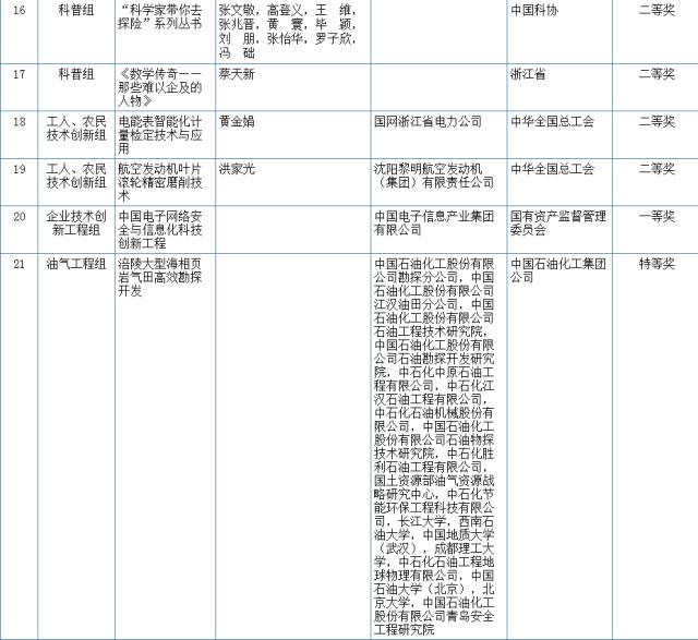 2017国家科学技术奖初评结果公示（附：全部初评通过项目）