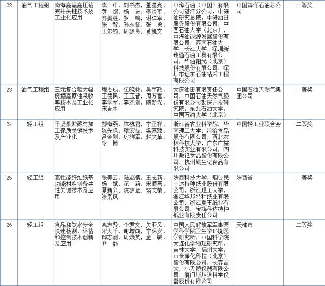 2017国家科学技术奖初评结果公示（附：全部初评通过项目）