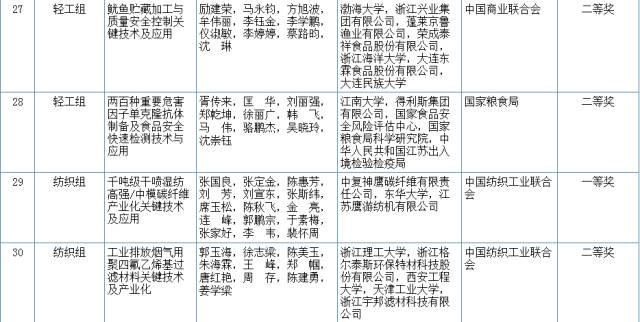 2017国家科学技术奖初评结果公示（附：全部初评通过项目）