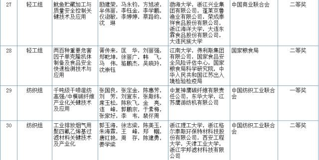 2017国家科学技术奖初评结果公示（附：全部初评通过项目）