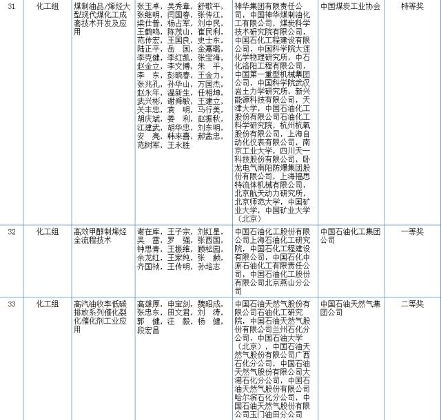 2017国家科学技术奖初评结果公示（附：全部初评通过项目）