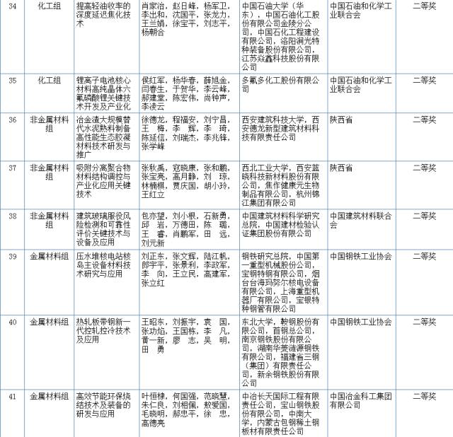 2017国家科学技术奖初评结果公示（附：全部初评通过项目）