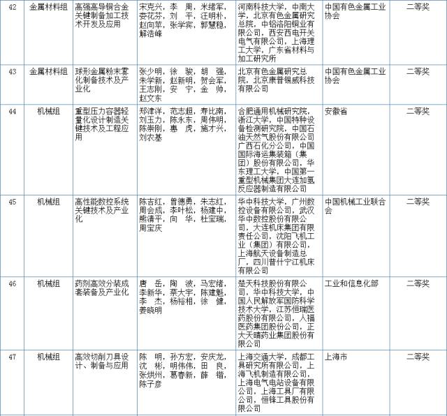 2017国家科学技术奖初评结果公示（附：全部初评通过项目）