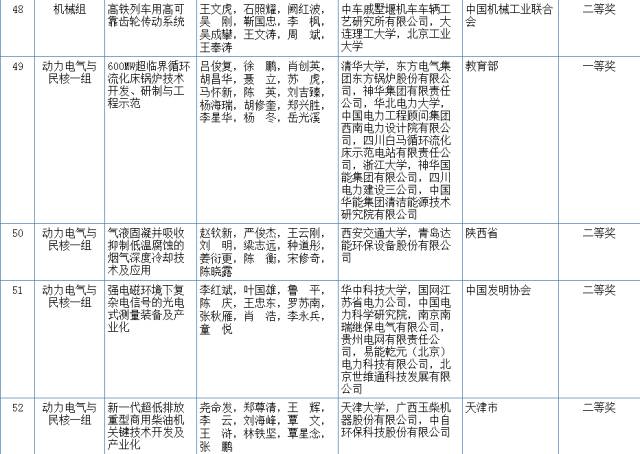 2017国家科学技术奖初评结果公示（附：全部初评通过项目）