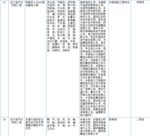 2017国家科学技术奖初评结果公示（附：全部初评通过项目）