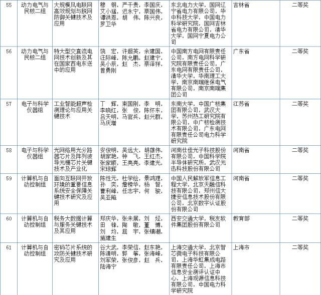 2017国家科学技术奖初评结果公示（附：全部初评通过项目）