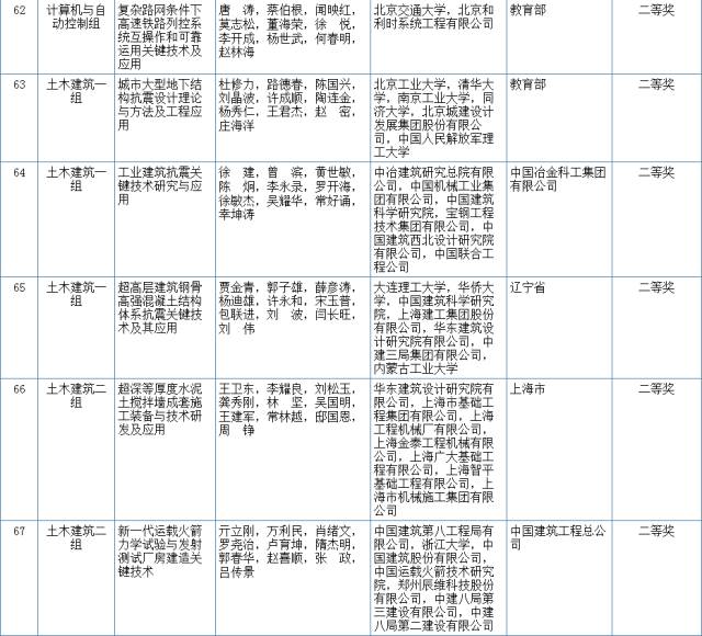 2017国家科学技术奖初评结果公示（附：全部初评通过项目）