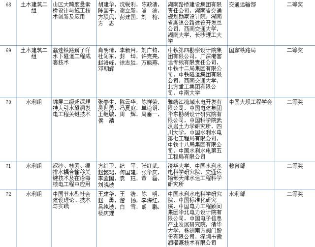 2017国家科学技术奖初评结果公示（附：全部初评通过项目）