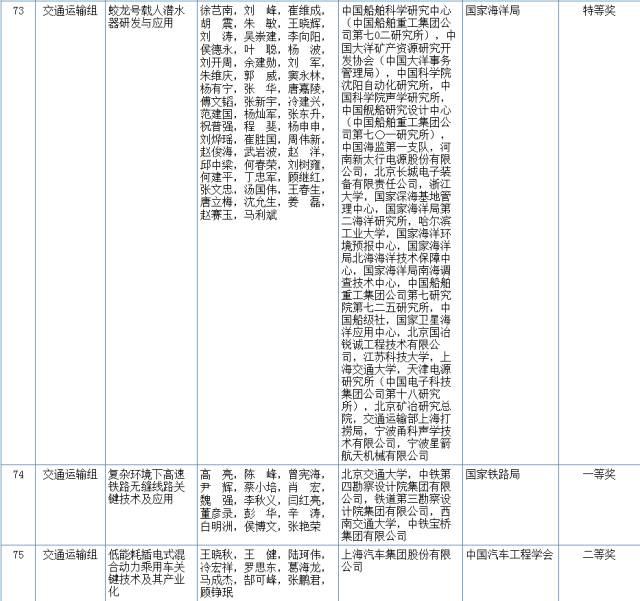 2017国家科学技术奖初评结果公示（附：全部初评通过项目）