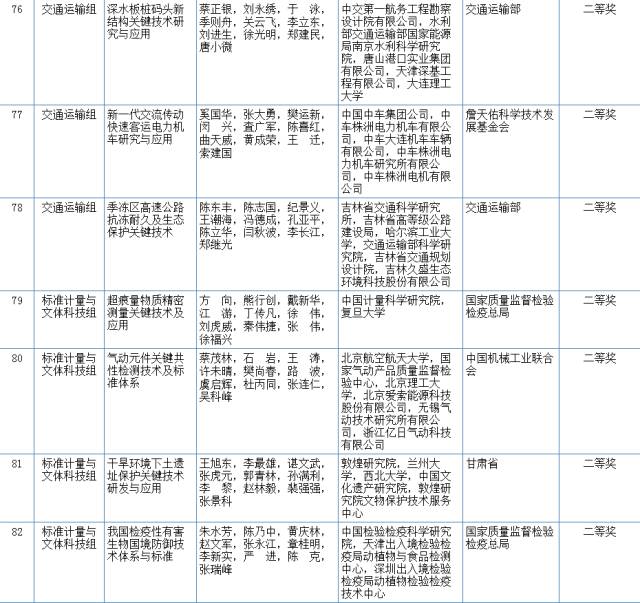 2017国家科学技术奖初评结果公示（附：全部初评通过项目）