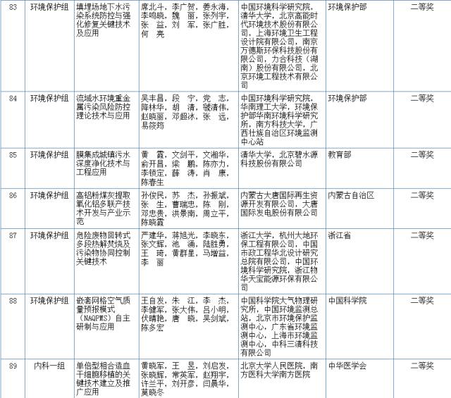 2017国家科学技术奖初评结果公示（附：全部初评通过项目）