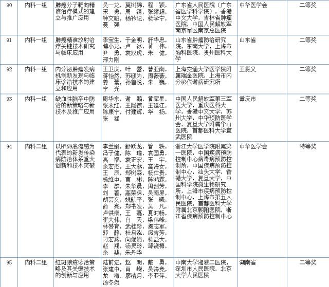 2017国家科学技术奖初评结果公示（附：全部初评通过项目）