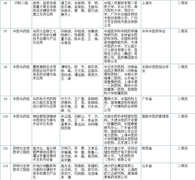 2017国家科学技术奖初评结果公示（附：全部初评通过项目）