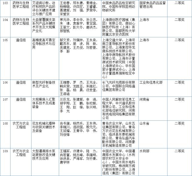 2017国家科学技术奖初评结果公示（附：全部初评通过项目）