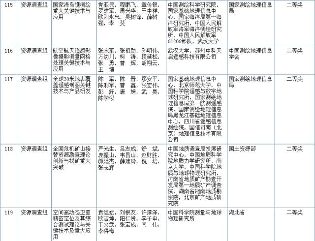 2017国家科学技术奖初评结果公示（附：全部初评通过项目）