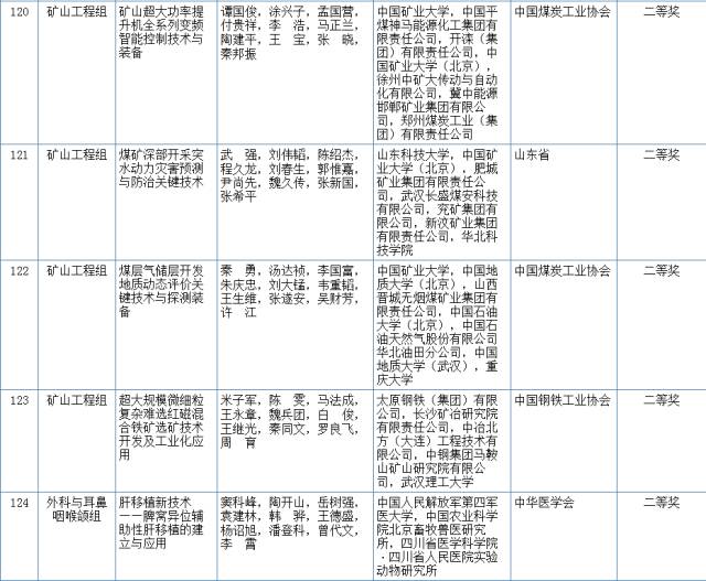 2017国家科学技术奖初评结果公示（附：全部初评通过项目）