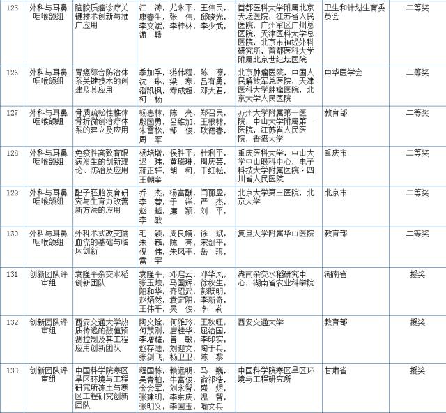 2017国家科学技术奖初评结果公示（附：全部初评通过项目）