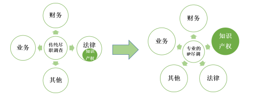 1分钟读懂「知识产权尽职调查」！