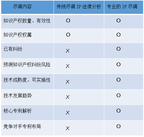 1分钟读懂「知识产权尽职调查」！