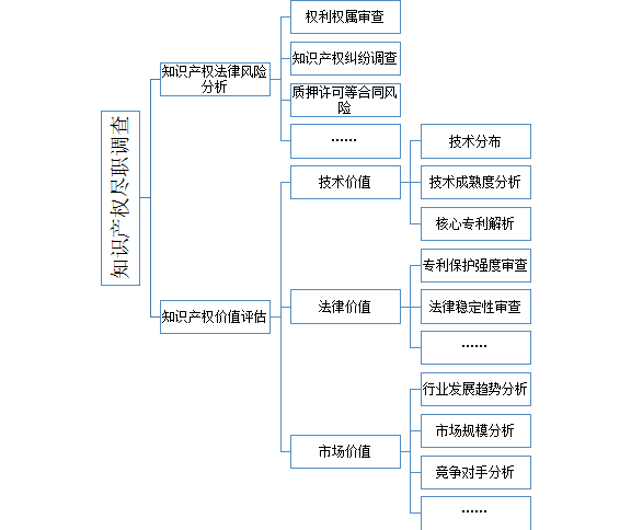 1分钟读懂「知识产权尽职调查」！