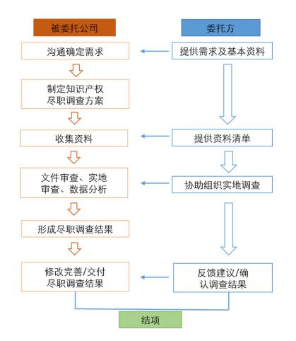 1分钟读懂「知识产权尽职调查」！