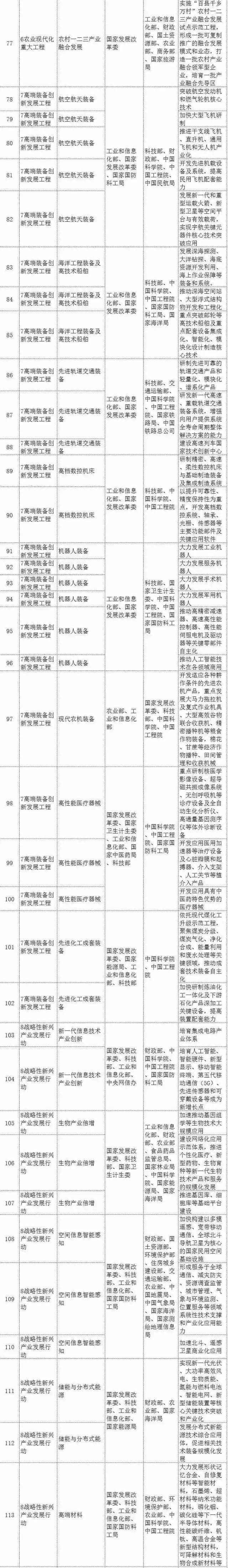 发改委发布「387个重大工程项目」，都是科研和投资方向！（附项目概要）