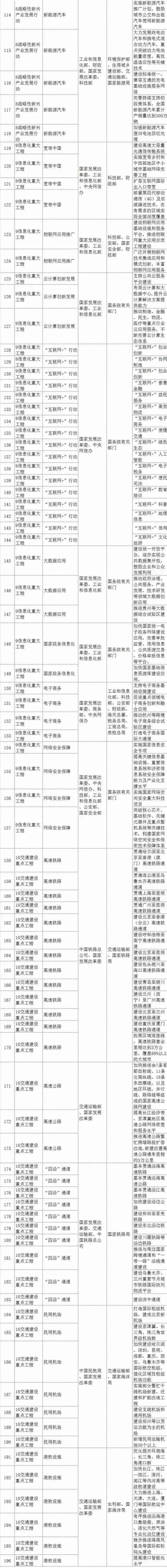 发改委发布「387个重大工程项目」，都是科研和投资方向！（附项目概要）