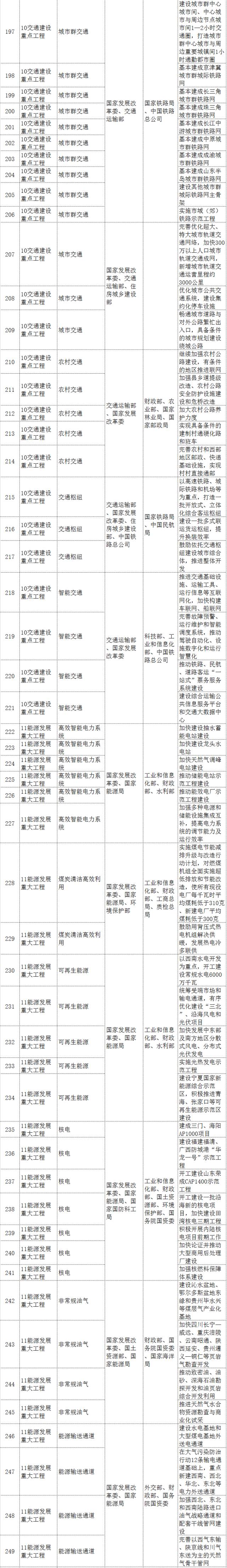 发改委发布「387个重大工程项目」，都是科研和投资方向！（附项目概要）