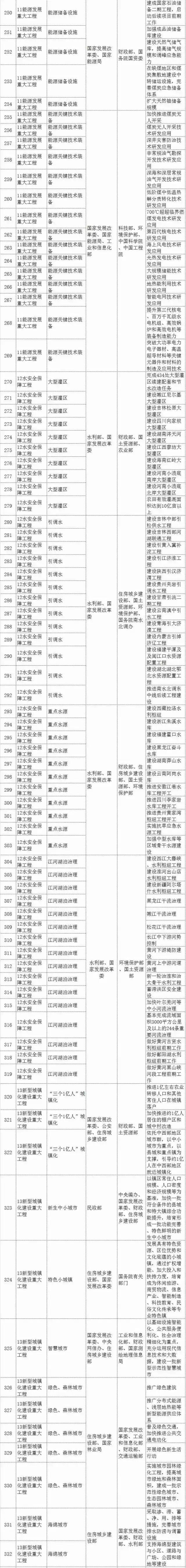 发改委发布「387个重大工程项目」，都是科研和投资方向！（附项目概要）