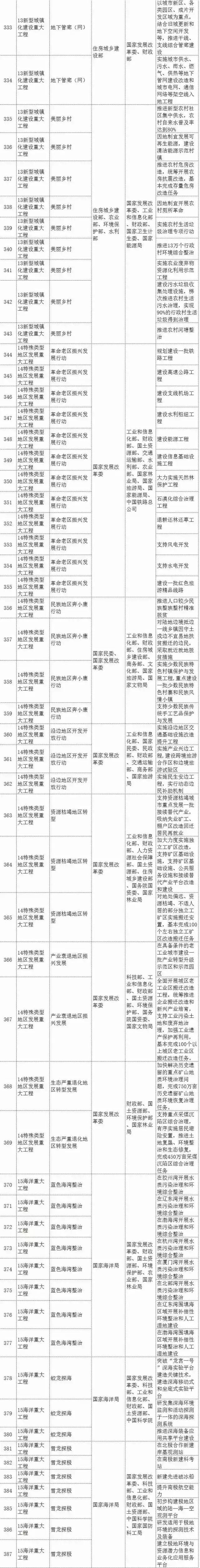 发改委发布「387个重大工程项目」，都是科研和投资方向！（附项目概要）