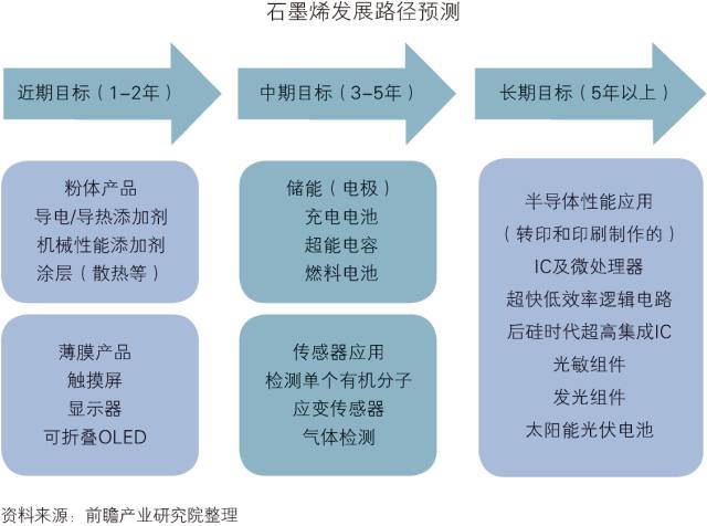 「中国石墨烯行业」深度市场调研与投资战略规划分析