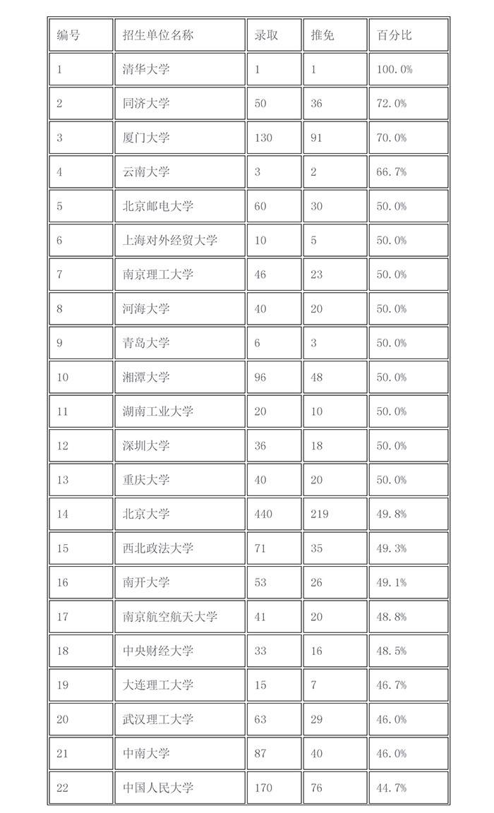 2017年「知识产权院校推免生比例」排行榜！