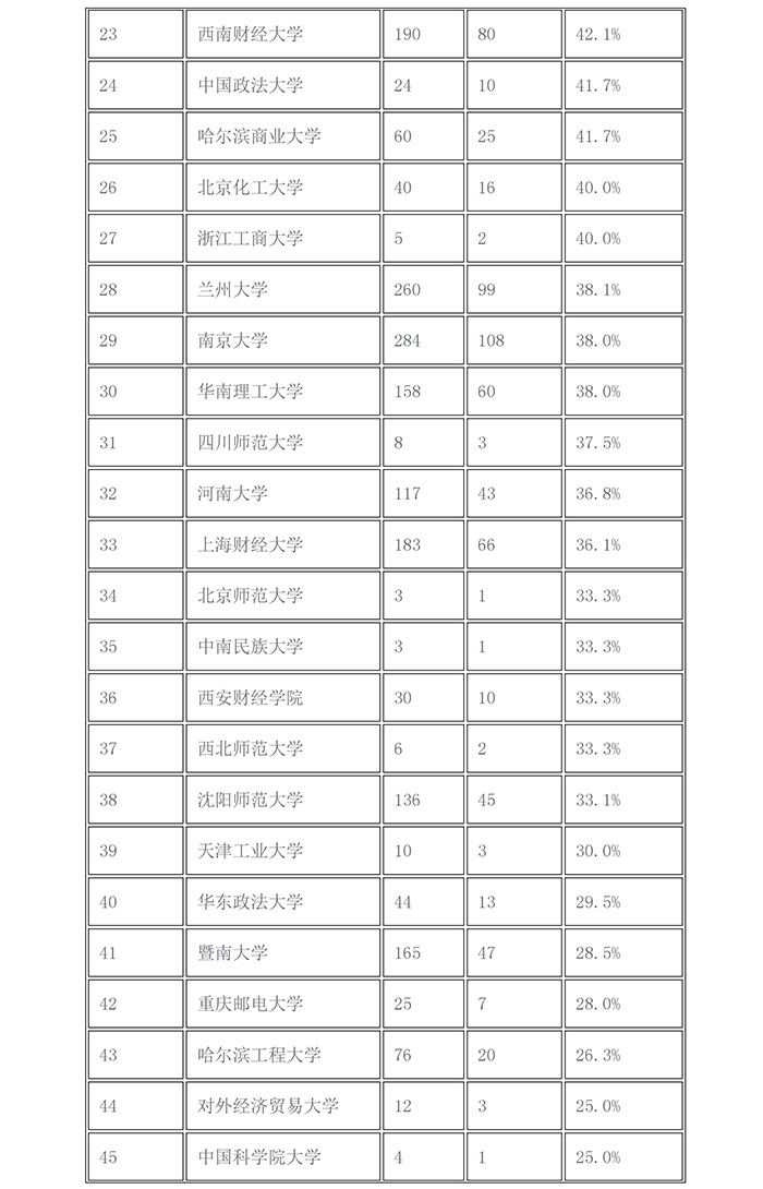 2017年「知识产权院校推免生比例」排行榜！