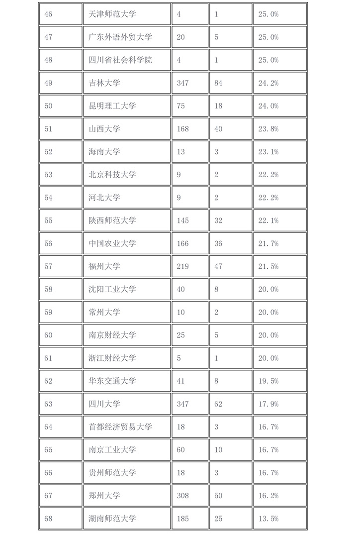 2017年「知识产权院校推免生比例」排行榜！