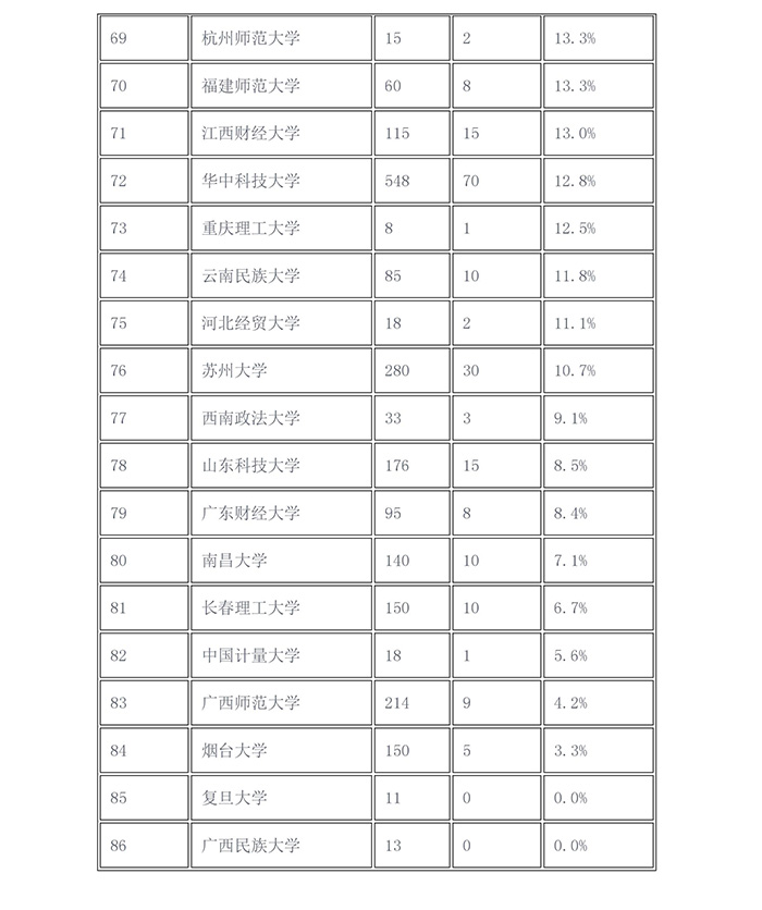 2017年「知识产权院校推免生比例」排行榜！