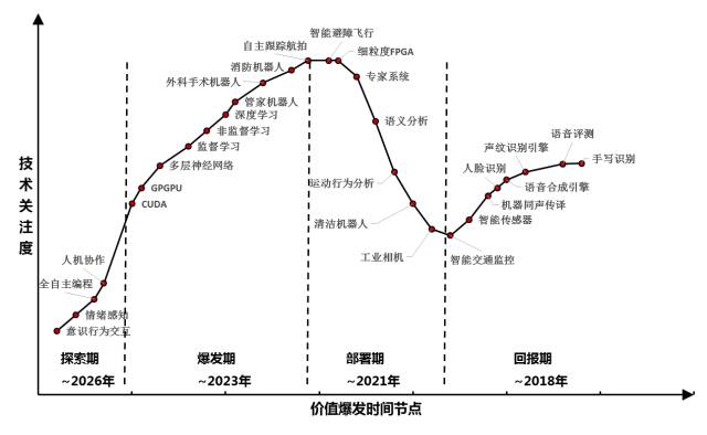 人工智能最值得关注的「四大投资领域」！