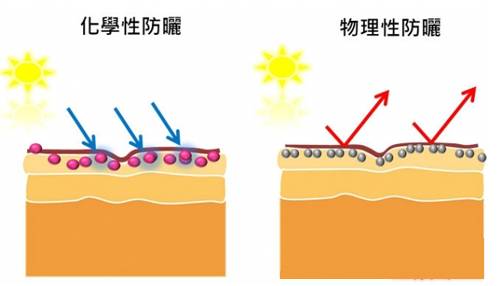 关于防晒霜你不知道的那些事儿！